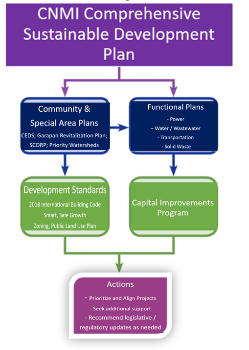 CSDP elements flow chart