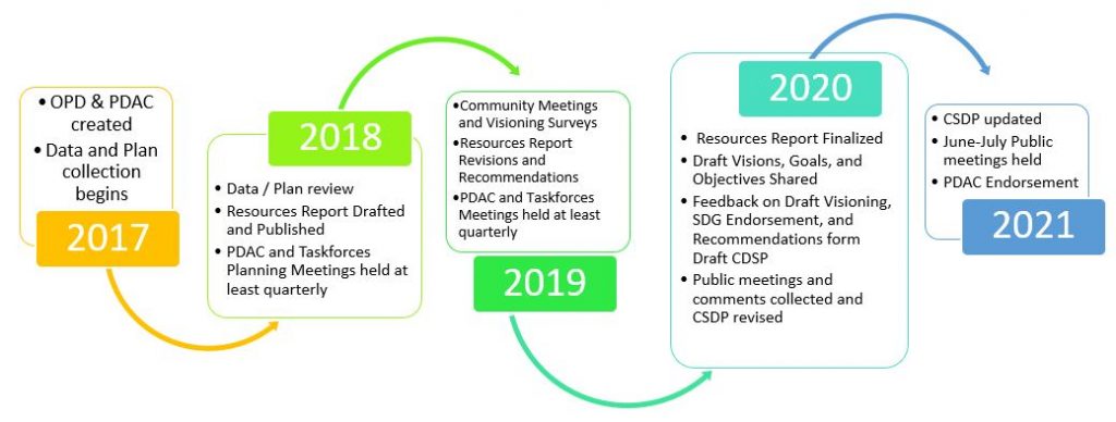 CSDP Timeline