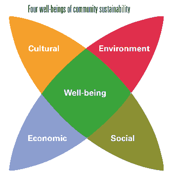 Well-being venn diagram